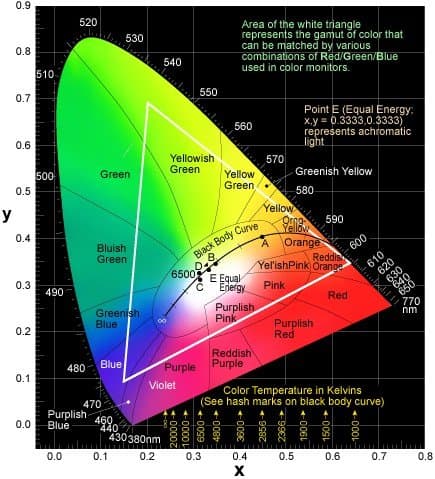 CIE chromaticity diagram