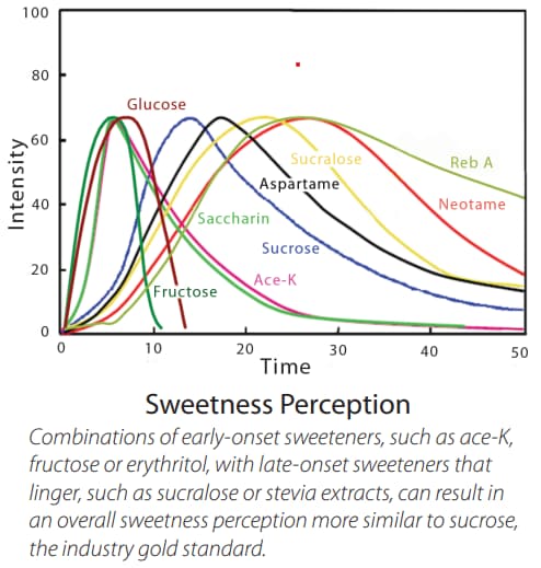 Graph comparing the time-intensity curves of different sweeteners