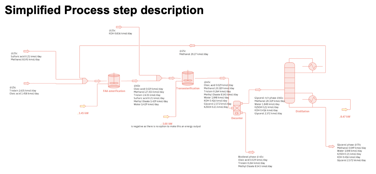 Process flow diagram from the biodiesel design project