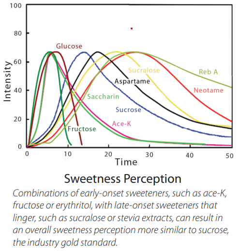 Graph comparing the time-intensity curves of different sweeteners